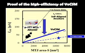 VoCSM (3 terminal devices) MRAM