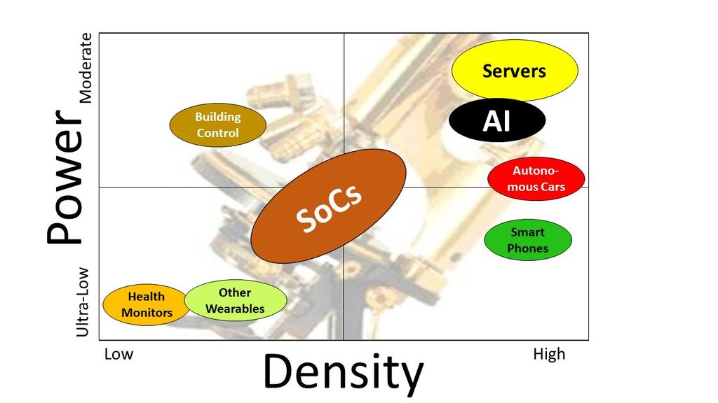 Memory Density and Power Requirements by Application Category Coughlin