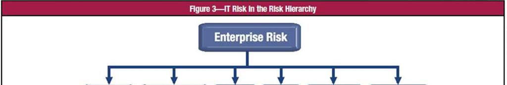 IT risk in the Risk Hierarchy IT risk is a component of the overall risk