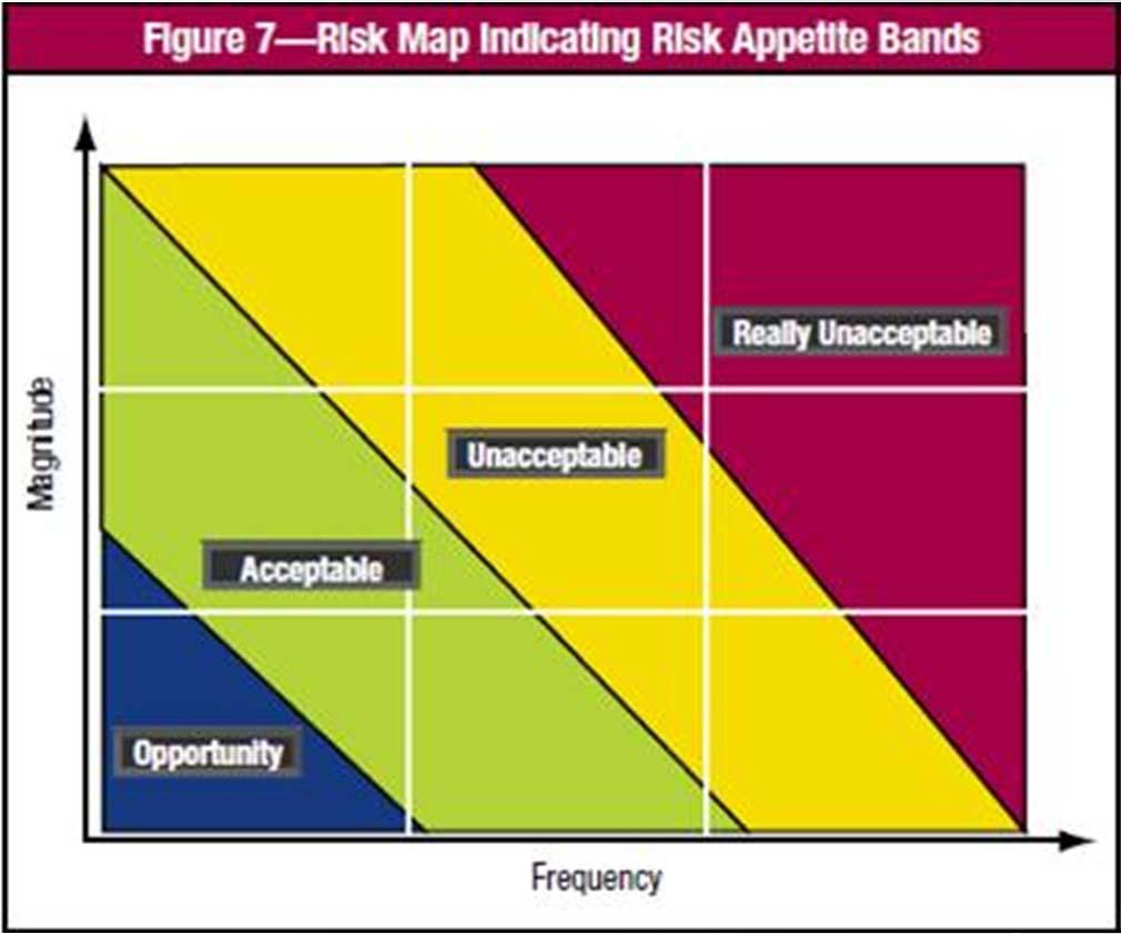 Risk Governance Domain Risk Appetite The broad based