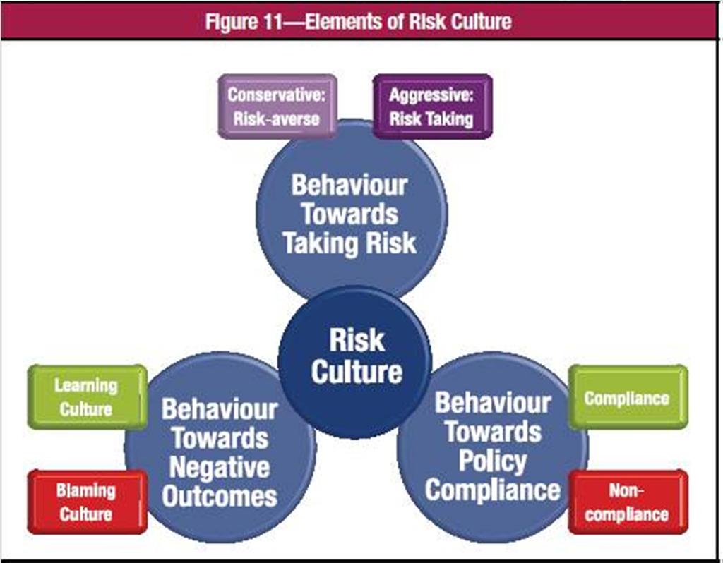 Risk Governance Domain 9 Risk culture A setting in which components of risk are discussed openly,
