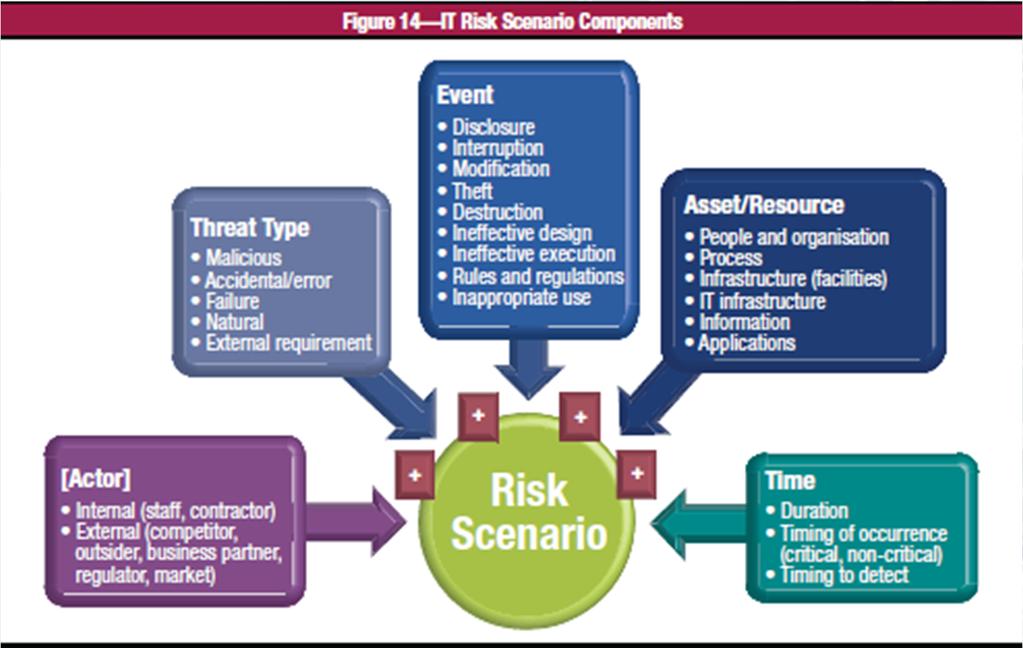Risk Evaluation Domain Essentials IT Risk scenarios a description of a possible IT related event that when/if it occurs can lead to a business impact.