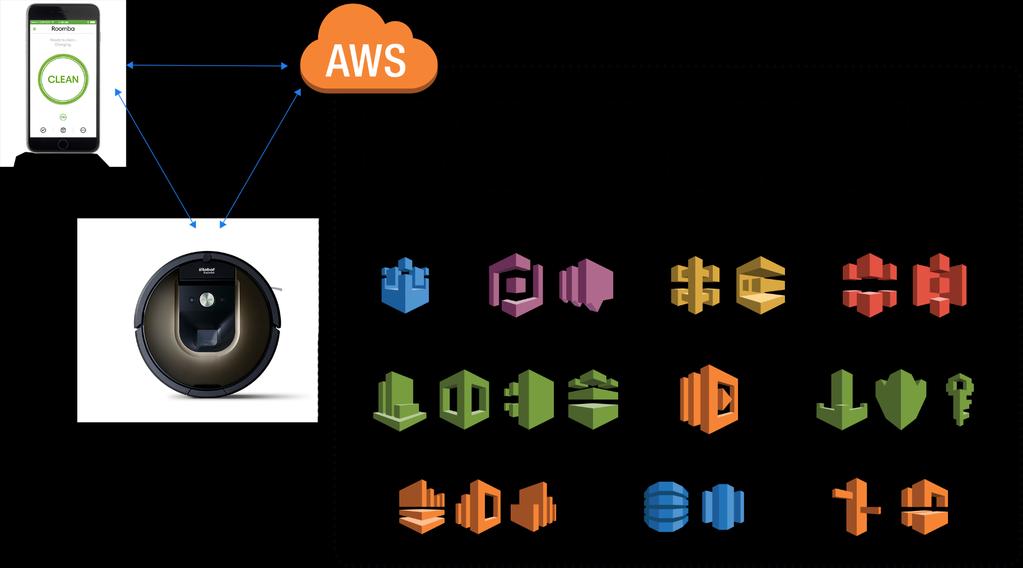 How irobot leverages AWS AWS IoT Amazon Cognito Amazon SNS Amazon API Gateway