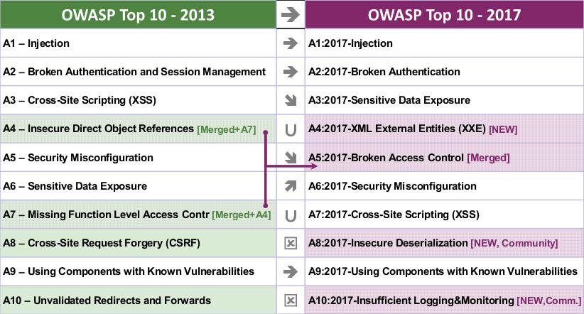Notable Changes the OWASP Top 10 from 2013 to 2017 Early versions of the 2017 list were