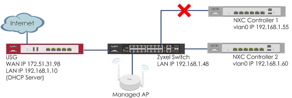 2.2 How to Set up Fail Over/Fall Back? The example instructs how to set up fail over and fall back. All management APs connect to NXC controller 1 in this example.