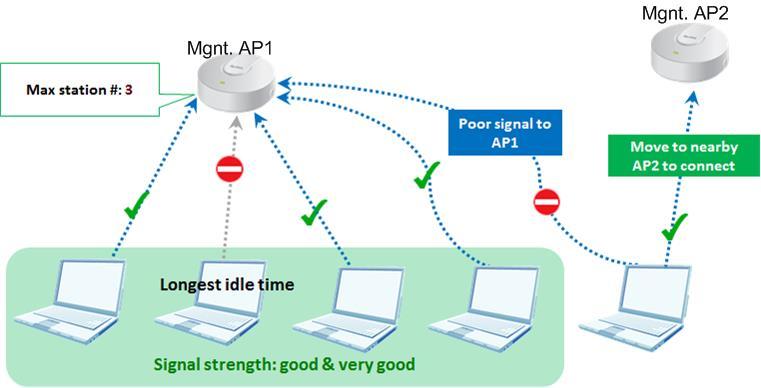 3.4.4 Test the Result 1 When load balancing by station number, the AP disconnects client with the longest idle time