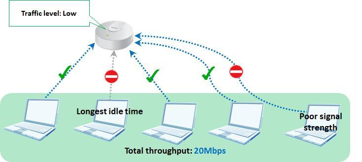 2 The traffic level is set to low and the maximum bandwidth allowed is 11 Mbps.