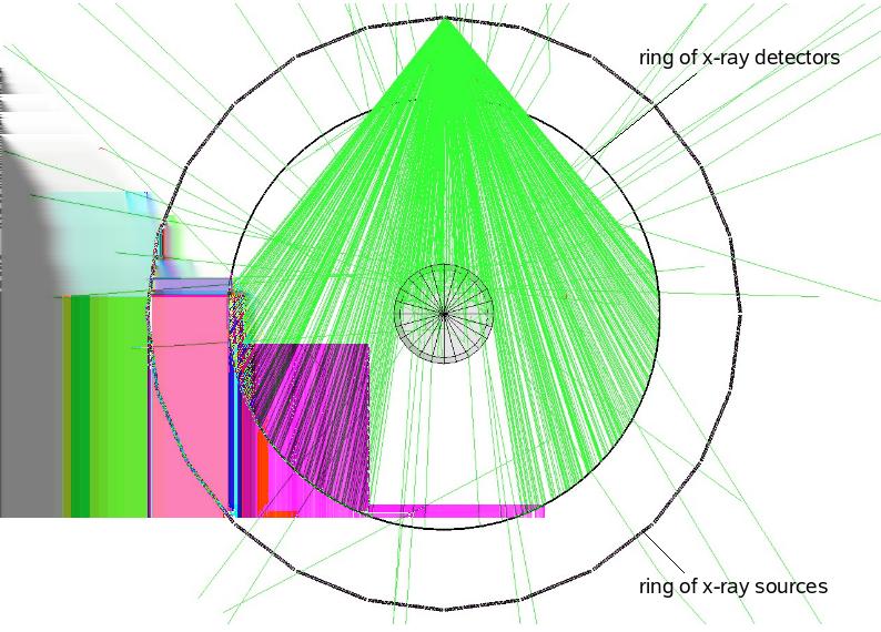 Figure 1: The RTT x-ray machine geometry setup with fixed source and detector rings, which are offset in the z-direction, showing one source projection of x-ray beams.