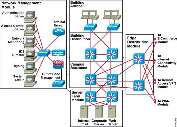 Distribution Layer The Core Layer Access aggregation point Workgroup services access Broadcast domains definition InterVLAN routing Media translation Security Fast transport No Layer 3 processing