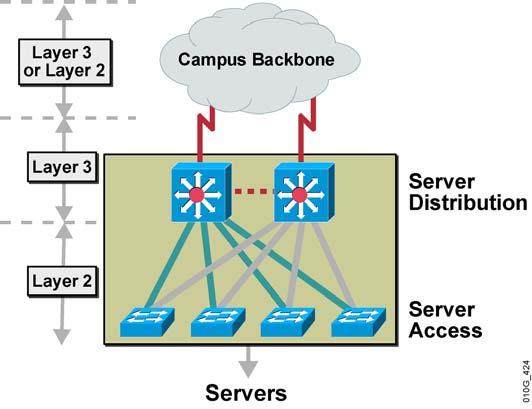 Server Farm Infrastructure Architecture Server Farm Distribution Layer Deploy high to