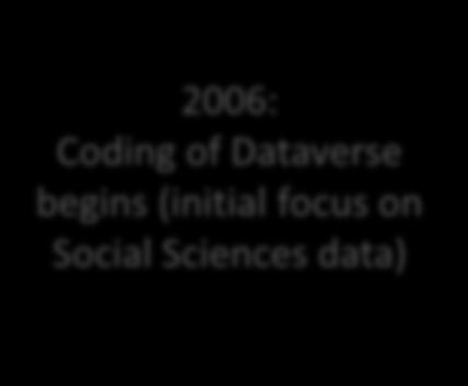 Dataverse Milestones 1999-2006: Virtual Data