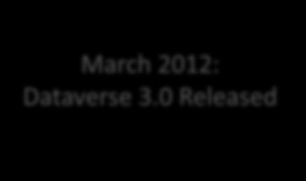 OJS & Dataverse API Integration March 2012: