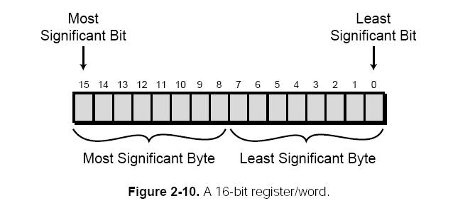 Register Word Format Programmable controller perform all internal operations in binary format using 1s and 0s.