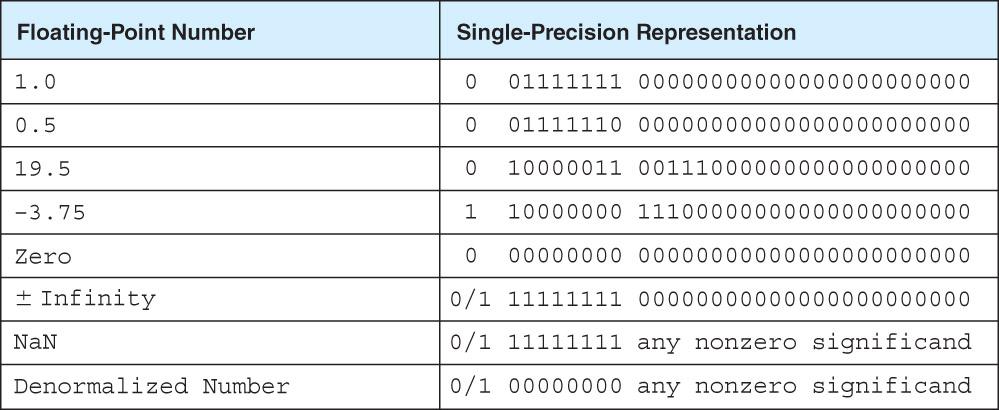 2.5 Floating-Point Representation Some Example