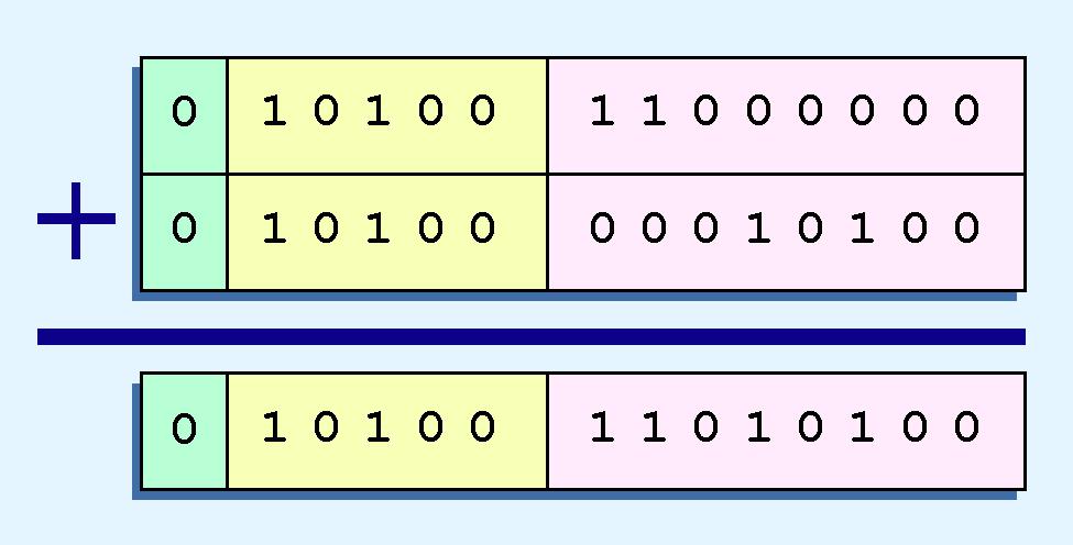 2.5 Floating-Point Representation Example: Find the sum of 12 10 and 1.