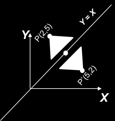 It is easy to say that, the pivot point lies on the axis of reflection, (for simplicity let s consider X-axis as axis of reflection). But what could be that exact pivot point!