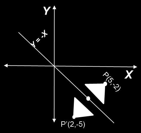 When the axis of reflection is X-axis, the pivot point for P (4, 5) shall be (4, ) which lies on X-axis, and when the axis of reflection is Y-axis, the pivot point for P (5, 3) shall be (,3) which