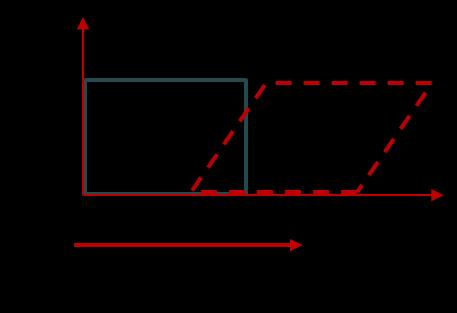 shear, is the direction in which the shear force is applied on the object /shape. Magnitude of shear is the shear force.