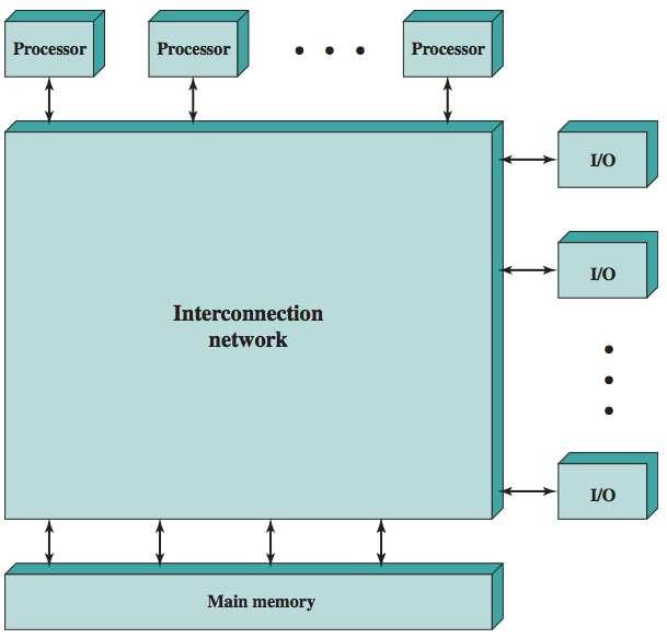MIMD parallel processing Processor Organization Figure: Generic Block Diagram of a Tightly Coupled
