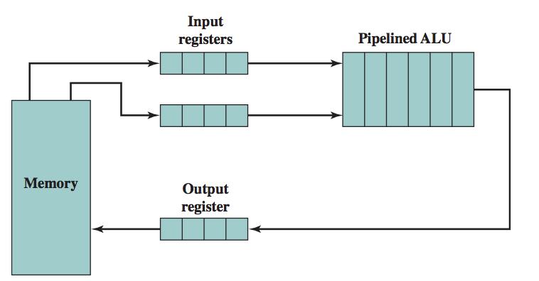 SIMD parallel processing Two main categories: Pipelined ALU;