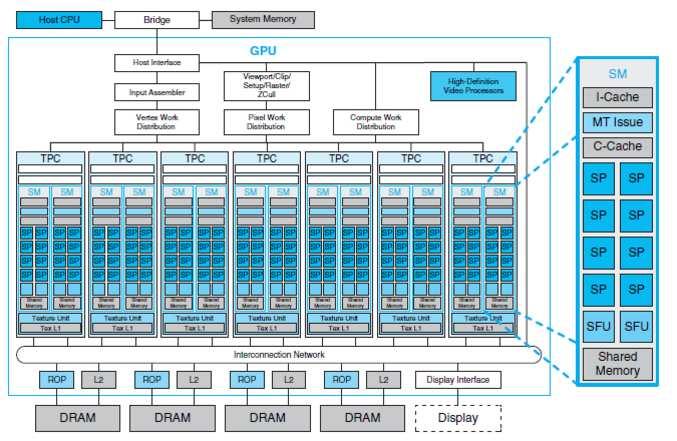 SIMD parallel processing As a curiosity lets look at the architecture of a GeForce8800: Figure: