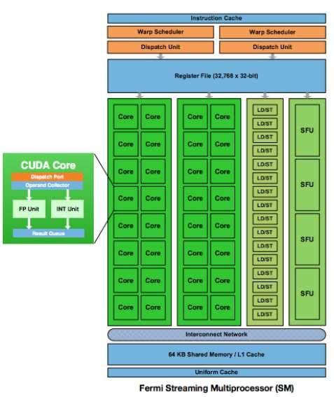 SIMD parallel processing Figure: NVIDIA GPU