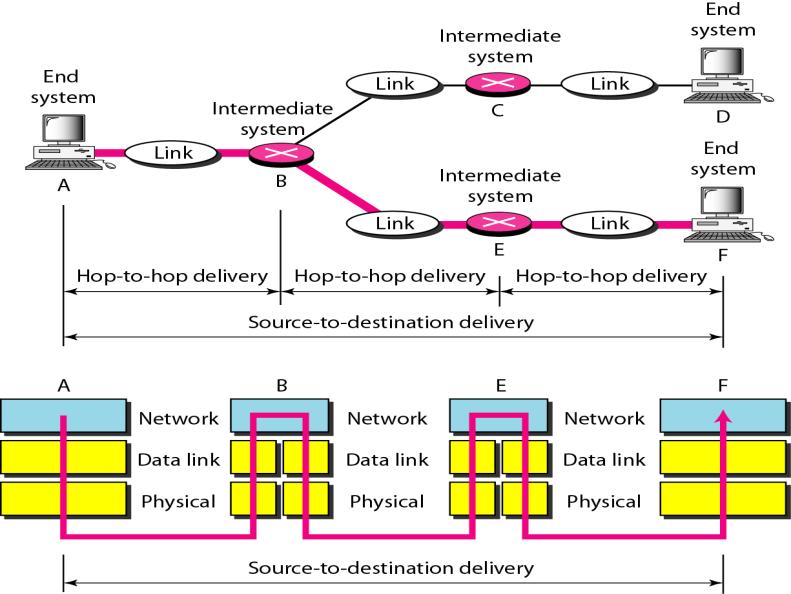 Duties of network layer ( internetwork layer) Logical addressing In contrast to physical addressing implemented by data link layer handling the addressing problem locally.