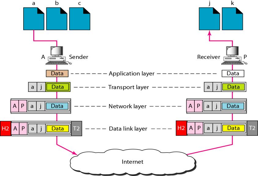 35 ADDRESSING Four levels of addresses are used in an internet employing the TCP/IP protocols: physical,
