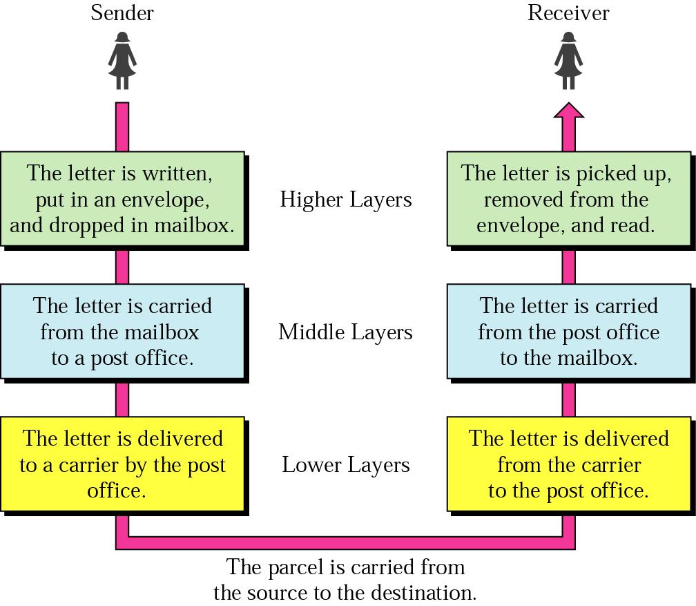 Sending a letter 3 Internet layers The layers in the TCP/IP protocol