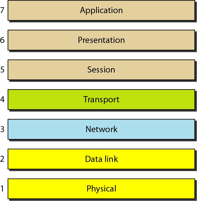 OSI and TCP/IP network models Seven layers of