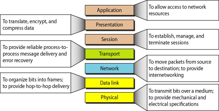 OSI Model Layer Data Unit Application Function Access to Network Resources User support layer Presentation Session DATA Data representation: translate compress and encryption Controls the dialogues,