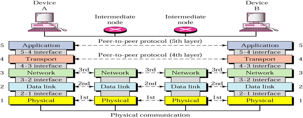 Ex: device A sends a stream of bits to device B Peer-to-peer process 5 Internet Model Within a single machine, each layer use services provided by layer below it and provides services for layer above