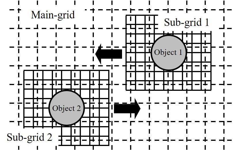 Figure 2: ALE method with overset grid system. Figure 3: Interpolated points on sub-grid. similarly interpolated from the main-grid.