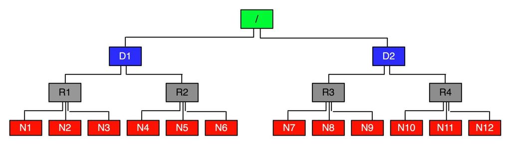 Network Topology In MapReduce MapReduce assumes a tree style network topology Nodes are spread over different racks embraced in one or many data centers The bandwidth between two nodes is
