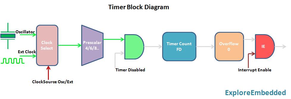 The Timer 0 is 16 bit wide as shown. This can be accessed as 2 eight bit registers TL0 and TL1. Same applies to Timer 1.