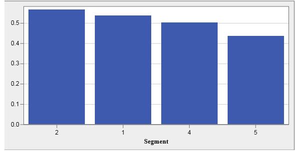 The KS bar chart accompanies the segment table. c. Click Segment 2 in the table.