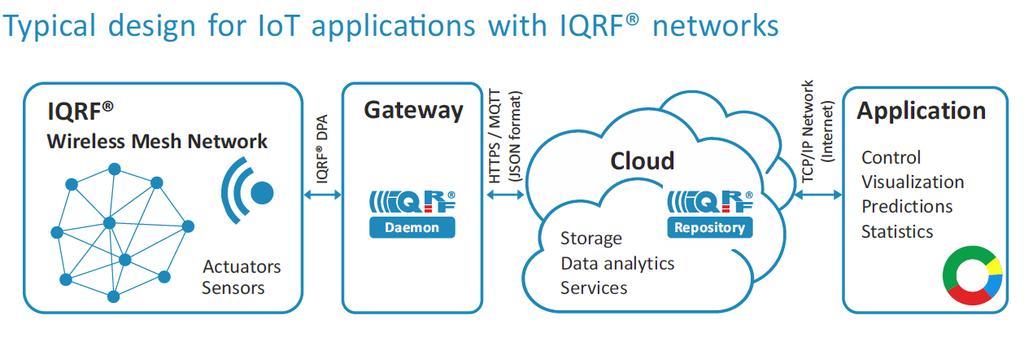integration Integration platforms Ready to integrate IQRF solutions Solutions Ready for integration Community Suppliers, partners, customers Github Example of services on one place Ready