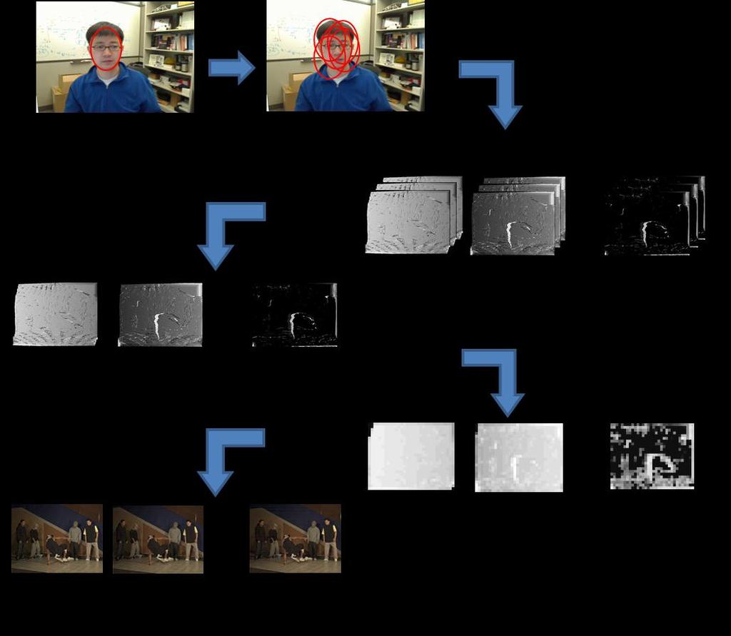 Figure 2 Flowchart of joint tracking and multiview compression. light ray is thus the weighted average of the projected light rays in the nearby cameras.
