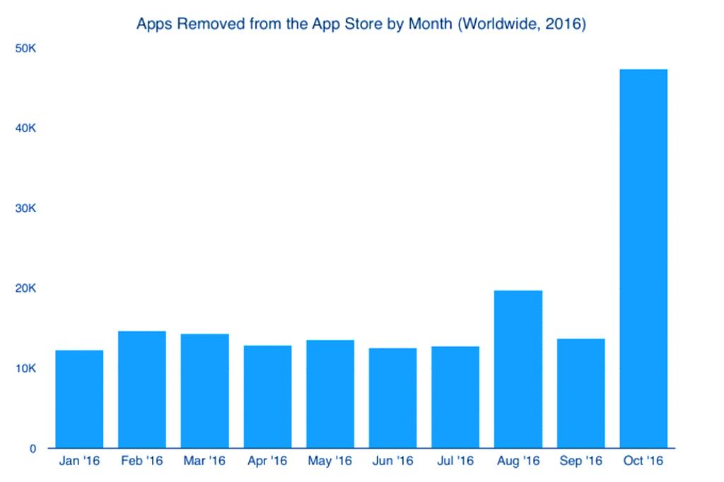 Congrats! You have successfully launched your App on your preferred app store, but wait, your work isn t finished yet.