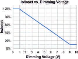 When 0-10V negative logic dimming mode and Dim+ is open, the driver will output maximum current. AFTER-SALE SERVICE PWM Dimming The recommended implementation of the dimming control is provided below.