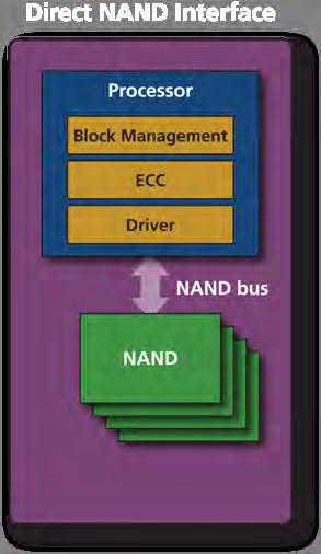 ONFI Block Abstracted NAND BA NAND uses the same NAND interface (signals,