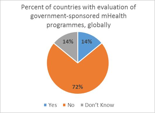 The evaluation gap is significant (2015, n=122)