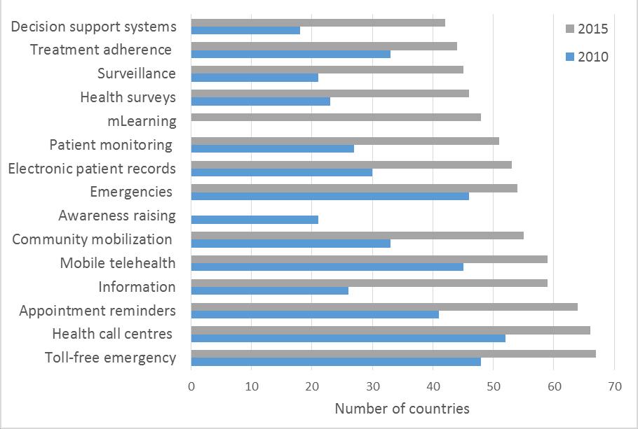 mhealth programmes in countries reporting in 2010 &