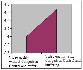 4.1 Effects of efficient congestion control and buffering technique for Video Streaming over the Internet Protocol Several tests have done for finding the efficiency of this new proposed algorithm.