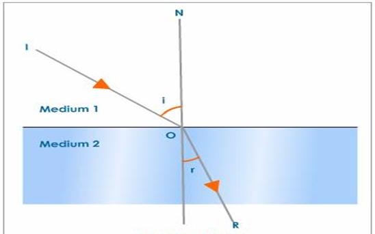 yummy Cole's Law Formula n 1 sin0 1 = n 2 sin0 2 Normal Incident Ray θ 1 Angle