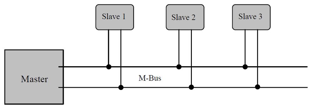 Operation of gateway is based on sending the M-Bus TCP IP query by M-Bus bus. Data frame from query is converted to M-Bus, and sent to the M-Bus bus.