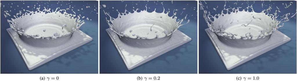 This example shows how the pressure correction can affect the fluid behavior by setting γ to different values and that best results are achieved with γ = 0.2. defined at particle i.