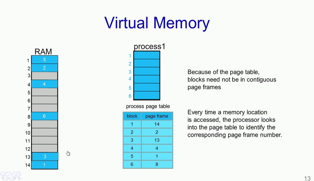 Now because we have split the RAM like this (mentioned in above slide), as well as the processor s memory in a similar way, what we can then do is allocate blocks in a process to page frames in the