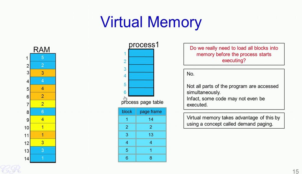 (Refer Slide Time: 09:37) The next thing we would look at is that do we really need to load all blocks into memory before the process starts to execute?