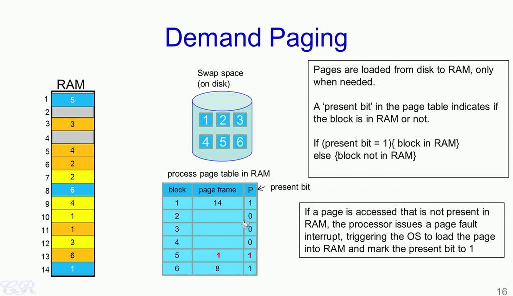 (Refer Slide Time: 11:43) In a demand paging scheme, what would happen is that we would have on a secondary storage device like a hard disk, there would be a particular space allocated as the Swap
